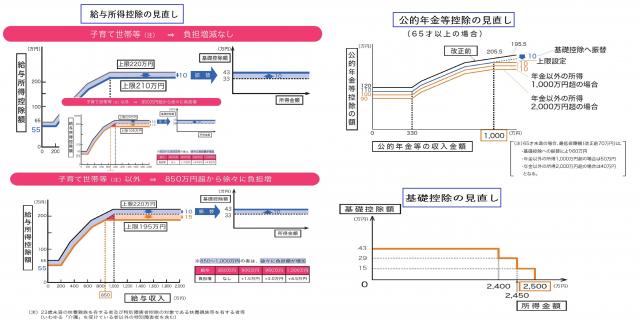 画像：給与所得控除などの見直し