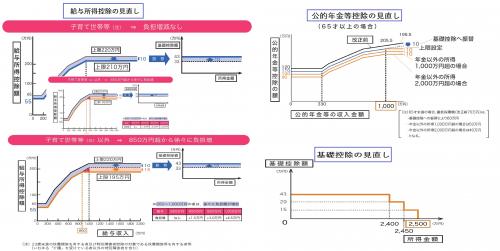 画像：給与所得控除などの見直し（拡大画像へのリンク）