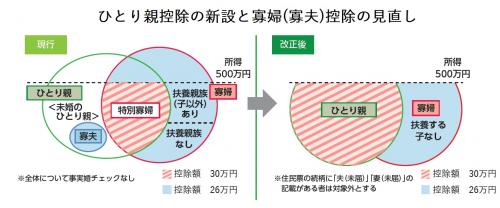 画像：ひとり親控除の新設と寡婦控除の見直し（拡大画像へのリンク）