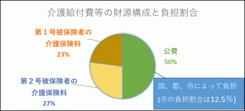 画像：介護給付費等の財源構成と負担割合公費50％（国、都、市によって負担市の負担割合は12.5％）、第2号被保険者の介護保険料、27％、第1号被保険者の介護保険料23％（拡大画像へのリンク）