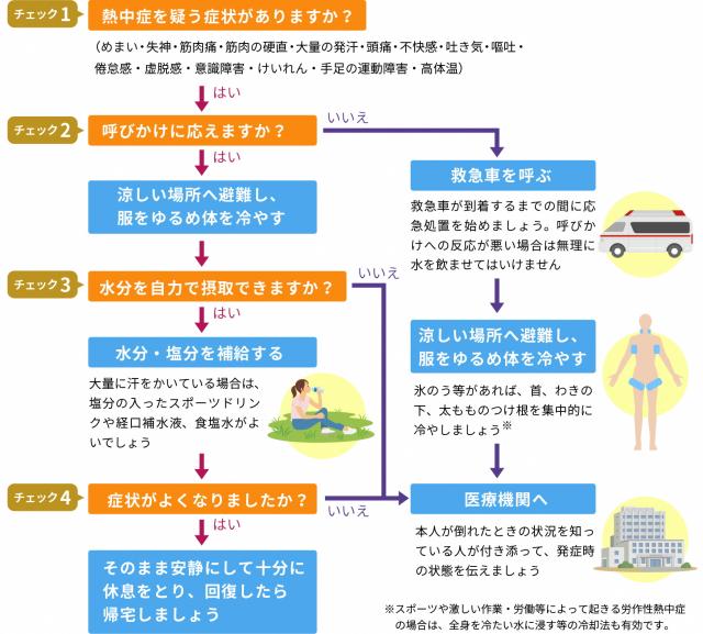 画像：熱中症が疑われるときの応急処置のフローチャート画像