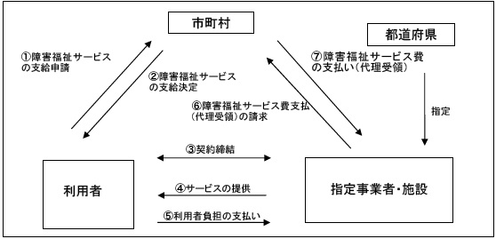 画像：障害福祉サービス利用の流れ