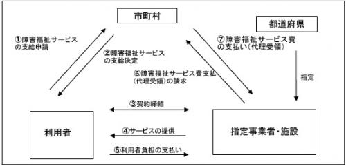 画像：障害福祉サービス利用の流れ（拡大画像へのリンク）