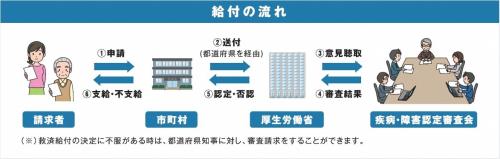 画像：厚生労働省「申請から認定・支給までの流れ」（拡大画像へのリンク）