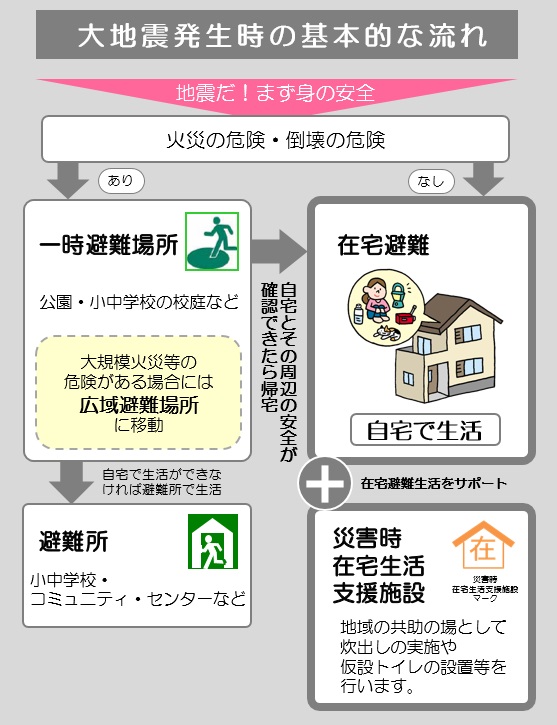 画像：大地震発生時に避難場所を選ぶ際のフロー