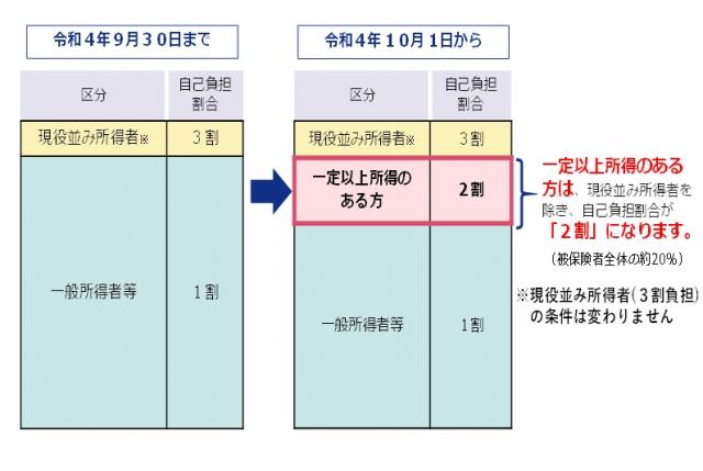 画像：3割と1割の2区分に2割が加わり、3区分になります。