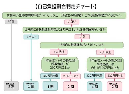 画像：世帯や所得の状況から自己負担割合を判定する簡易チャートです。（拡大画像へのリンク）