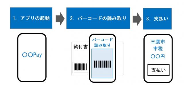 画像：スマホアプリで納付するための支払い手順を示した図