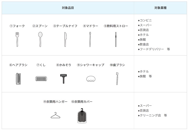 画像：特定プラスチック使用製品のイラスト