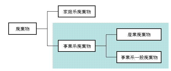 画像：廃棄物は一般家庭から排出される家庭系廃棄物と事業活動から排出される事業系廃棄物に区分され、事業系廃棄物は産業廃棄物と一般廃棄物に区分されます