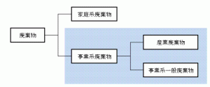 画像：廃棄物は一般家庭から排出される家庭系廃棄物と事業活動から排出される事業系廃棄物に区分され、事業系廃棄物は産業廃棄物と一般廃棄物に区分されます（拡大画像へのリンク）