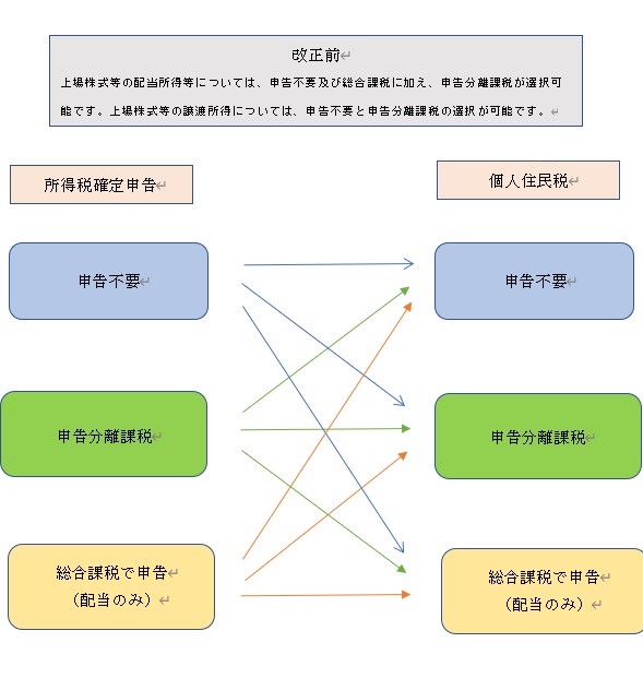 画像：改正前の課税方式