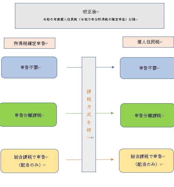 画像：令和6年度以降の課税方式。