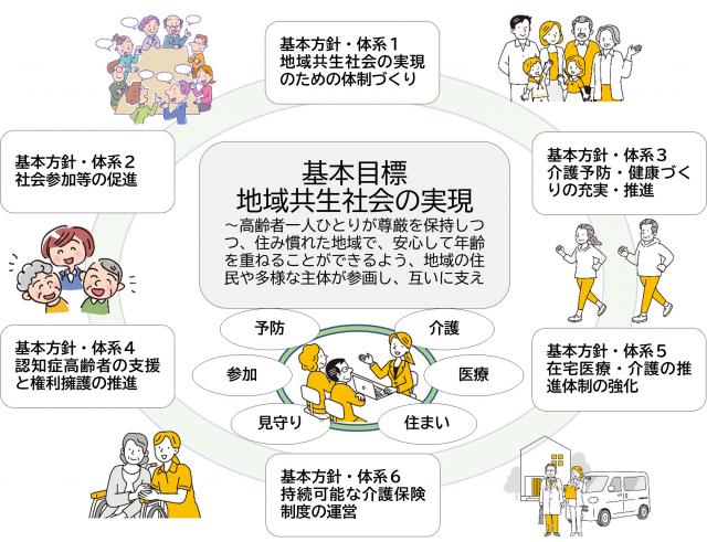 画像：基本目標と6つの基本方針を分かりやすく円で示した図の画像