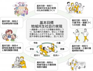 画像：基本目標と6つの基本方針を分かりやすく円で示した図の画像（拡大画像へのリンク）