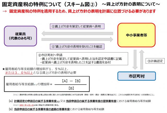 画像：固定資産税の特例2（賃上げ表明）