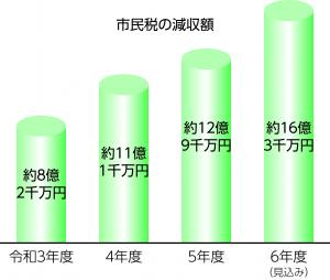 画像：市民税の減収額を説明するグラフの画像（拡大画像へのリンク）