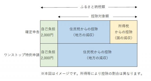 画像：ワンストップ特例制度控除の仕組みを説明するイメージ図