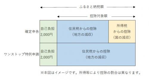 画像：ワンストップ特例制度控除の仕組みを説明するイメージ図（拡大画像へのリンク）