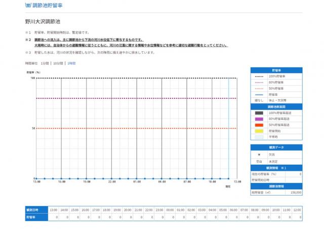 画像：調節池貯留率のグラフ画像