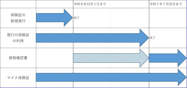 画像：後期高齢者医療日の健康保険証は令和6年12月1で新規発行が終了します