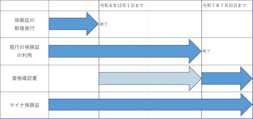 画像：後期高齢者医療日の健康保険証は令和6年12月1で新規発行が終了します（拡大画像へのリンク）