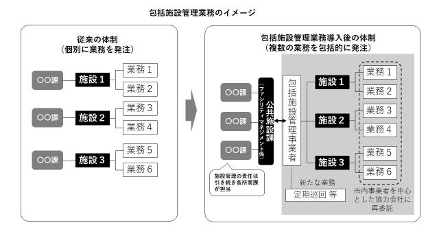 画像：包括施設管理業務のイメージ