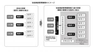 画像：包括施設管理業務のイメージ（拡大画像へのリンク）