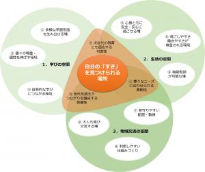 画像：建替えコンセプト概念図（拡大画像へのリンク）