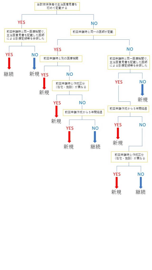 画像：支払い区分基準のチャート表画像