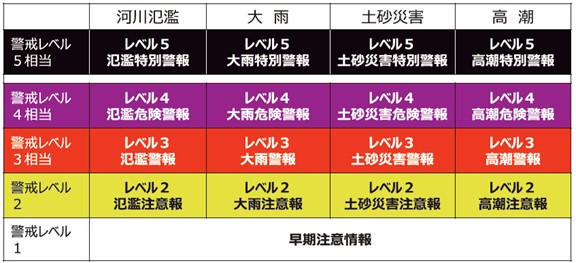 画像：新たな防災気象情報の一覧表の画像