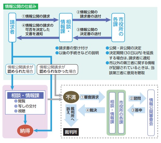 画像：情報公開の仕組み
