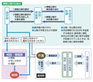 画像：情報公開の仕組み（拡大画像へのリンク）
