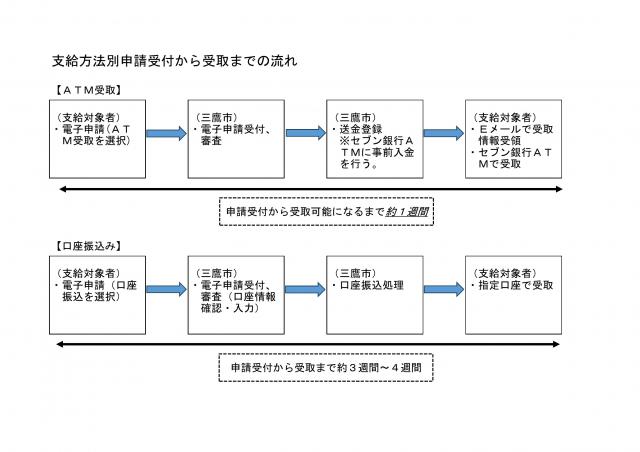 画像：受取方法別申請受付から受取までの流れのフローチャート図画像