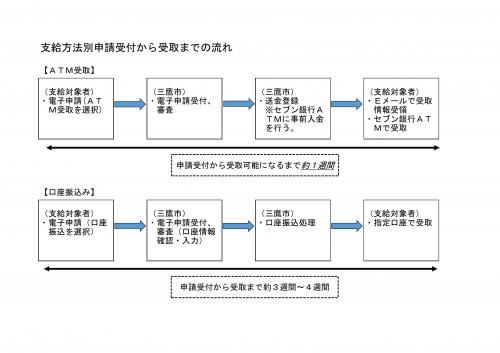 画像：受取方法別申請受付から受取までの流れのフローチャート図画像（拡大画像へのリンク）