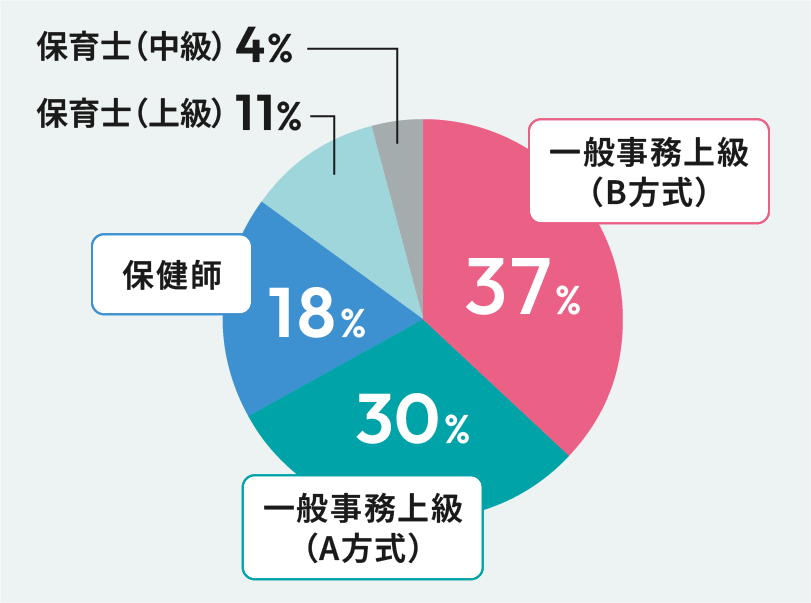 回答者の職種は？の回答