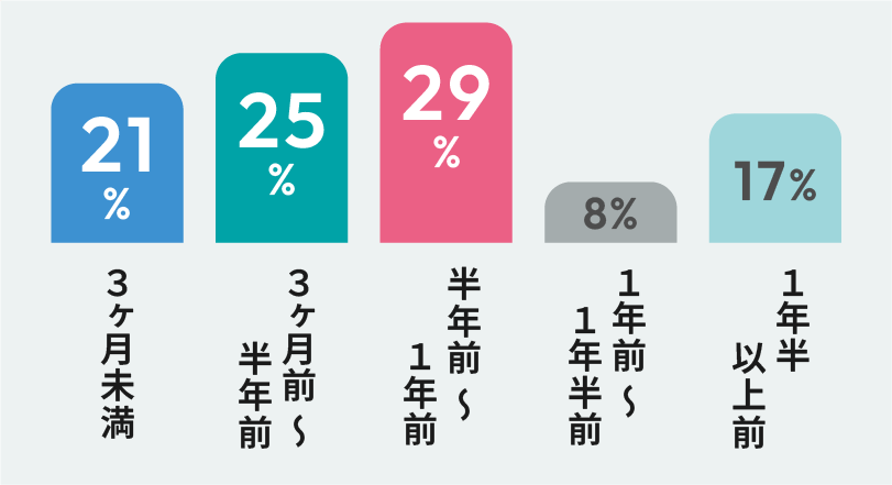 Q2で「はい」と答えた方にお聞きします。試験対策を始めた時期はいつですか？の回答