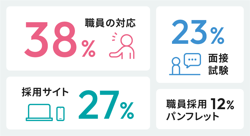 採用試験選考課程の中で、三鷹市の志望度向上に繋がったものは？の回答