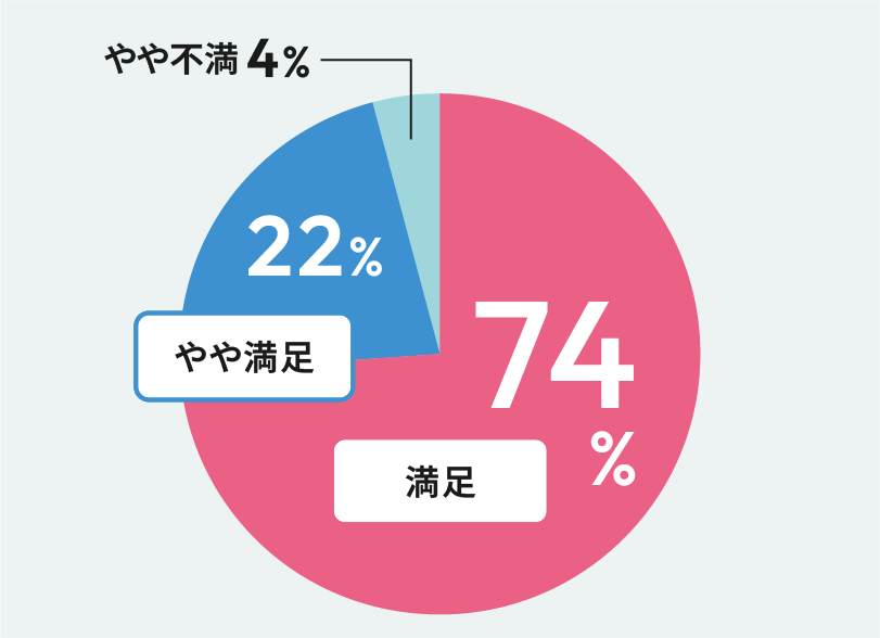 三鷹市に入庁して希望通りの配属先でしたか？の回答