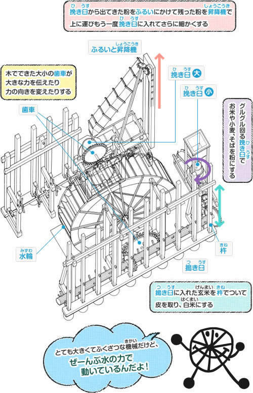 しんぐるまのしくみのイラスト。杵、臼、ふるいなど、全部水の力で動いている