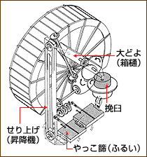 篩と昇降機の仕組みのイラスト