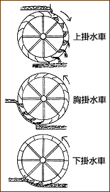 上掛水車・胸掛水車・下掛水車のイラスト